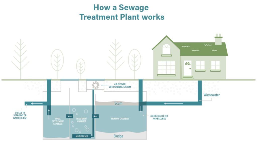 A Home With A Sewage Treatment Plant