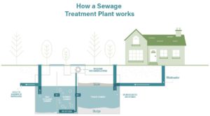 A Home With A Sewage Treatment Plant
